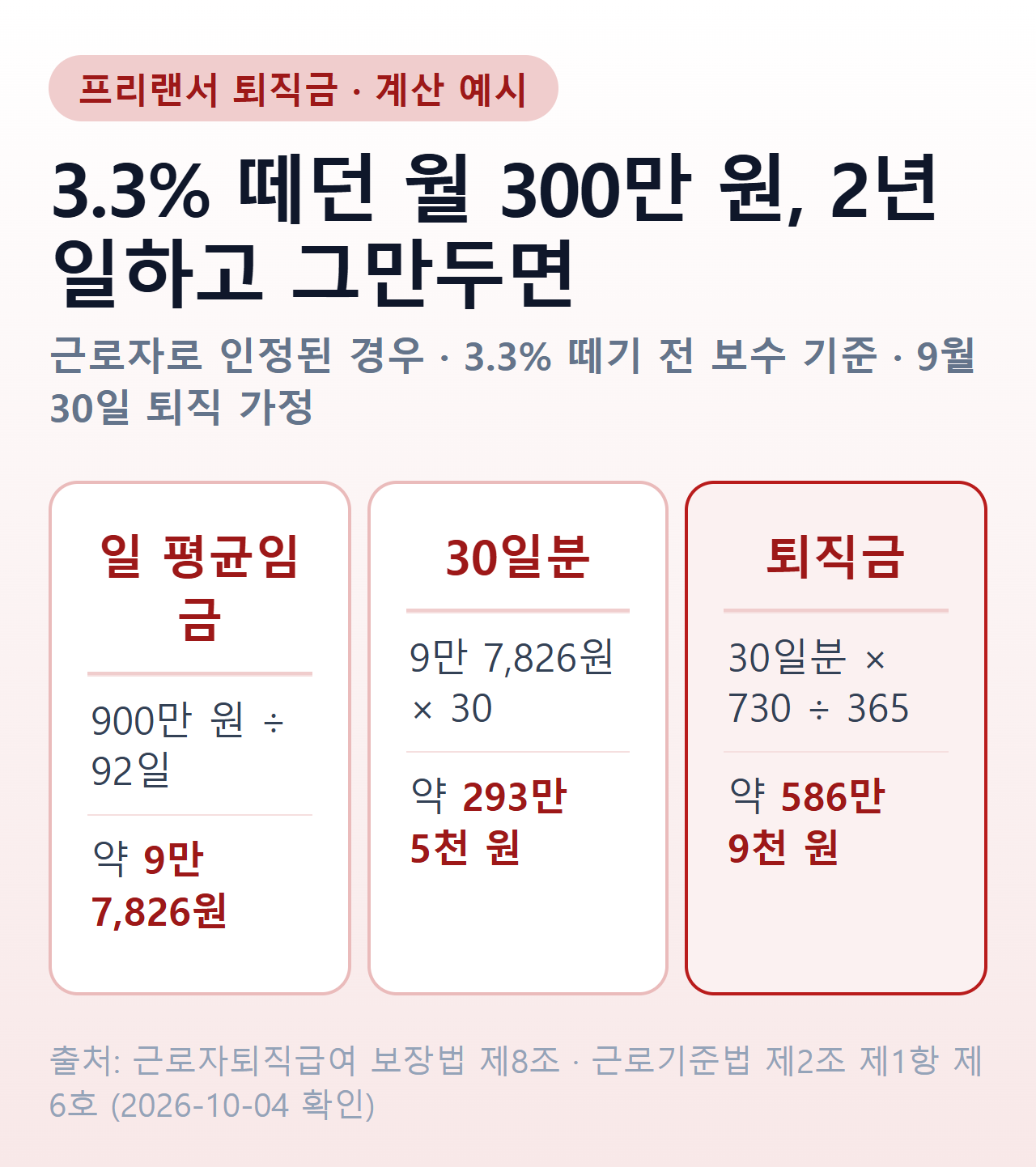 프리랜서 퇴직금 계산 예시 — 3.3%를 떼기 전 월 300만 원을 2년 받고 9월 30일 퇴직하면 1일 평균임금 약 9만 7,826원, 30일분 약 293만 5천 원, 2년 퇴직금 약 586만 9천 원