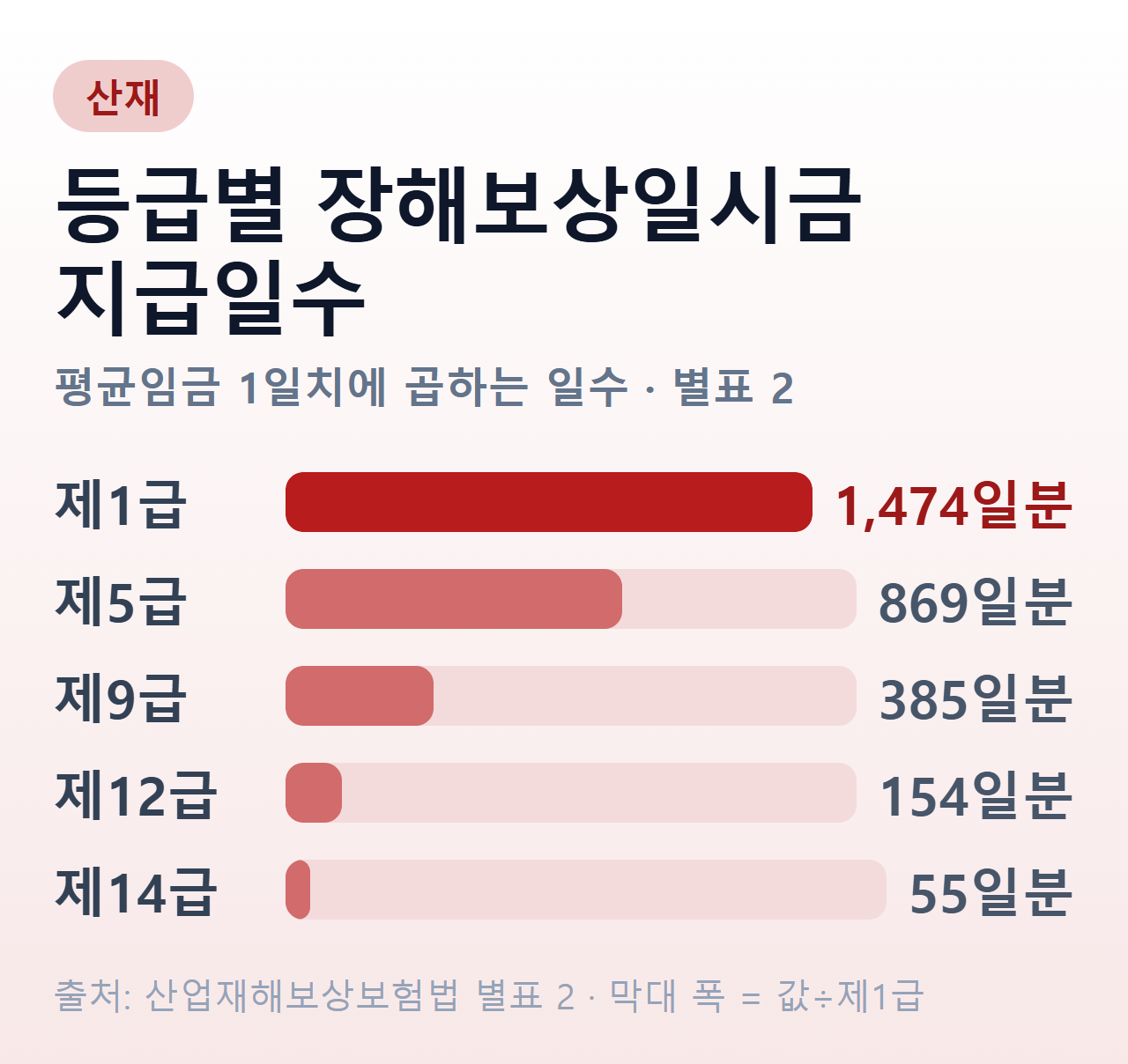 등급별 장해보상일시금 지급일수 — 제1급 1,474일분, 제5급 869일분, 제9급 385일분, 제12급 154일분, 제14급 55일분