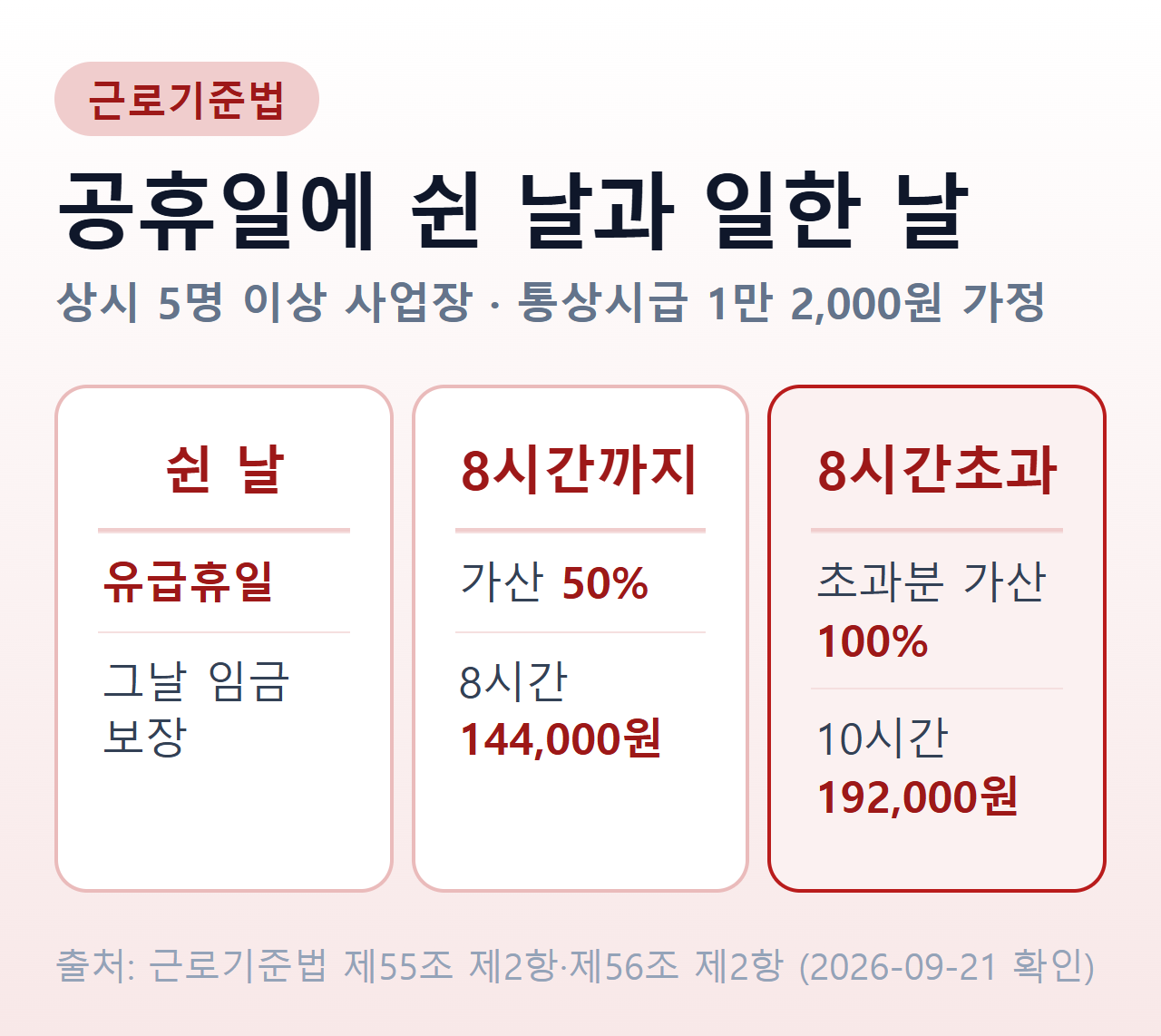 공휴일에 쉰 경우와 일한 경우 비교 — 쉬면 유급휴일이라 그날 임금이 보장되고, 8시간 이내 휴일근로는 통상임금의 50% 가산, 8시간을 넘긴 시간은 100% 가산