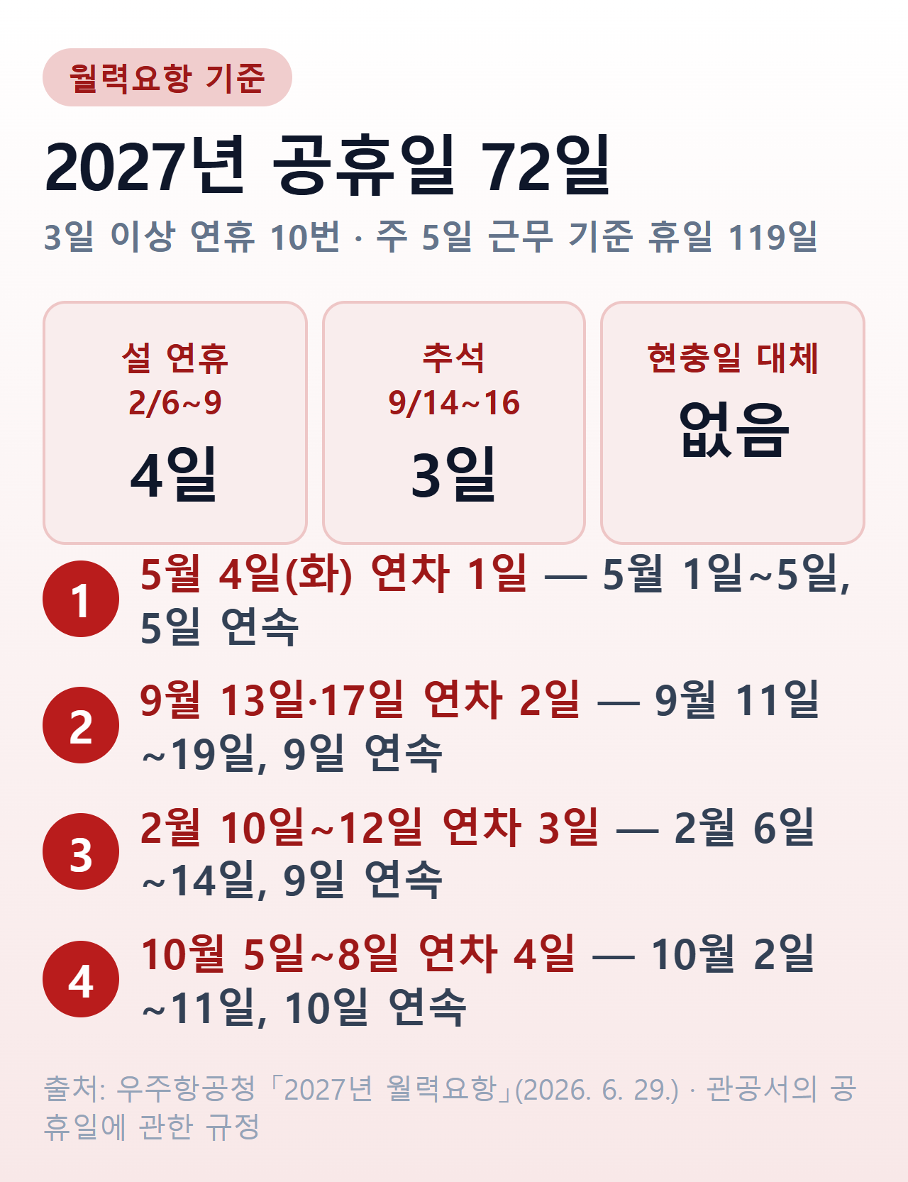 2027년 공휴일 요약 — 공휴일 72일, 주 5일 기준 휴일 119일, 대체공휴일 7일, 3일 이상 연휴 10번과 연차를 붙이면 길어지는 연휴