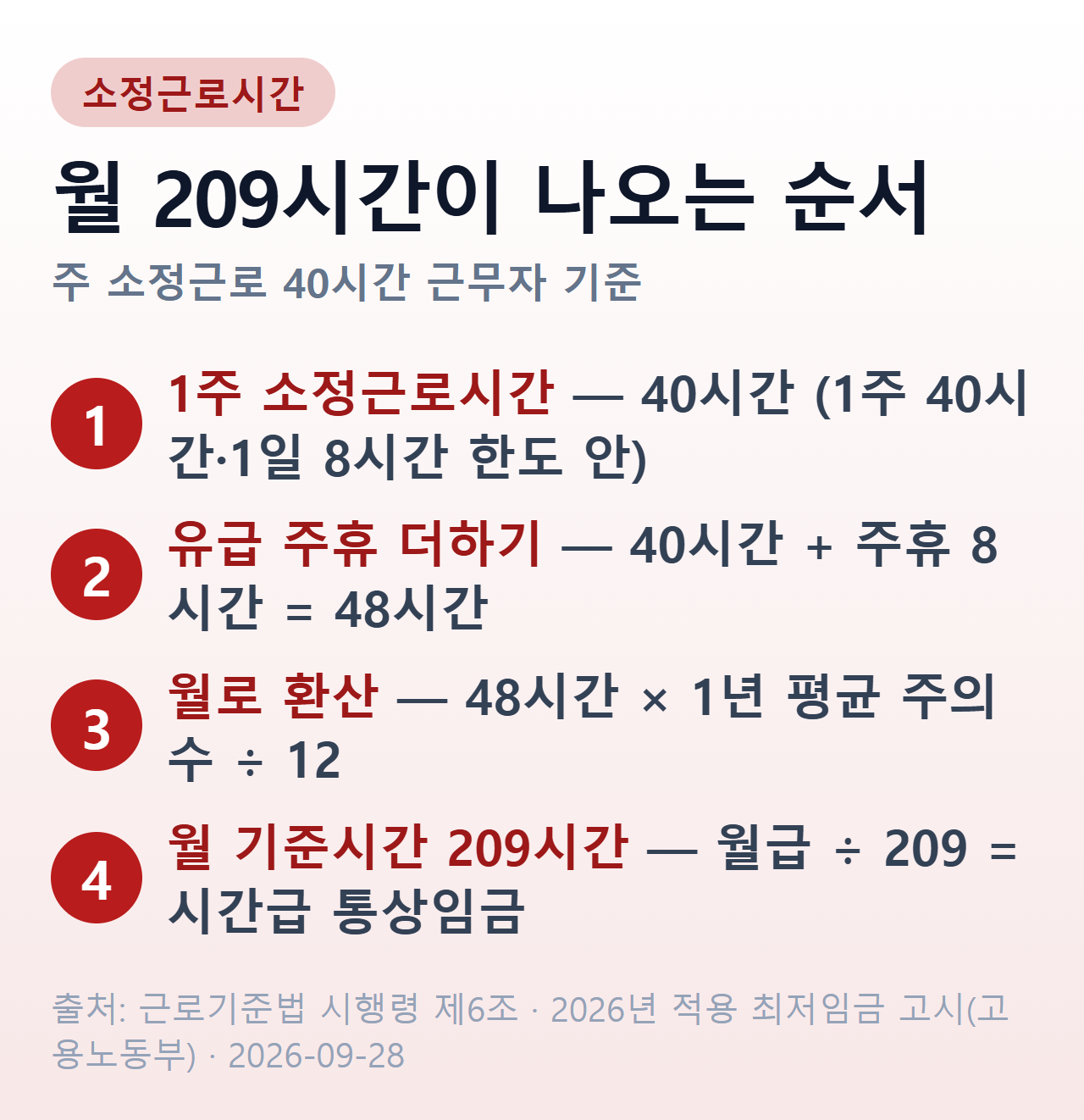 월 소정근로시간 209시간이 나오는 계산 순서 — 주 40시간에 주휴 8시간을 더한 48시간에 1년 평균 주의 수를 곱하고 12로 나눔