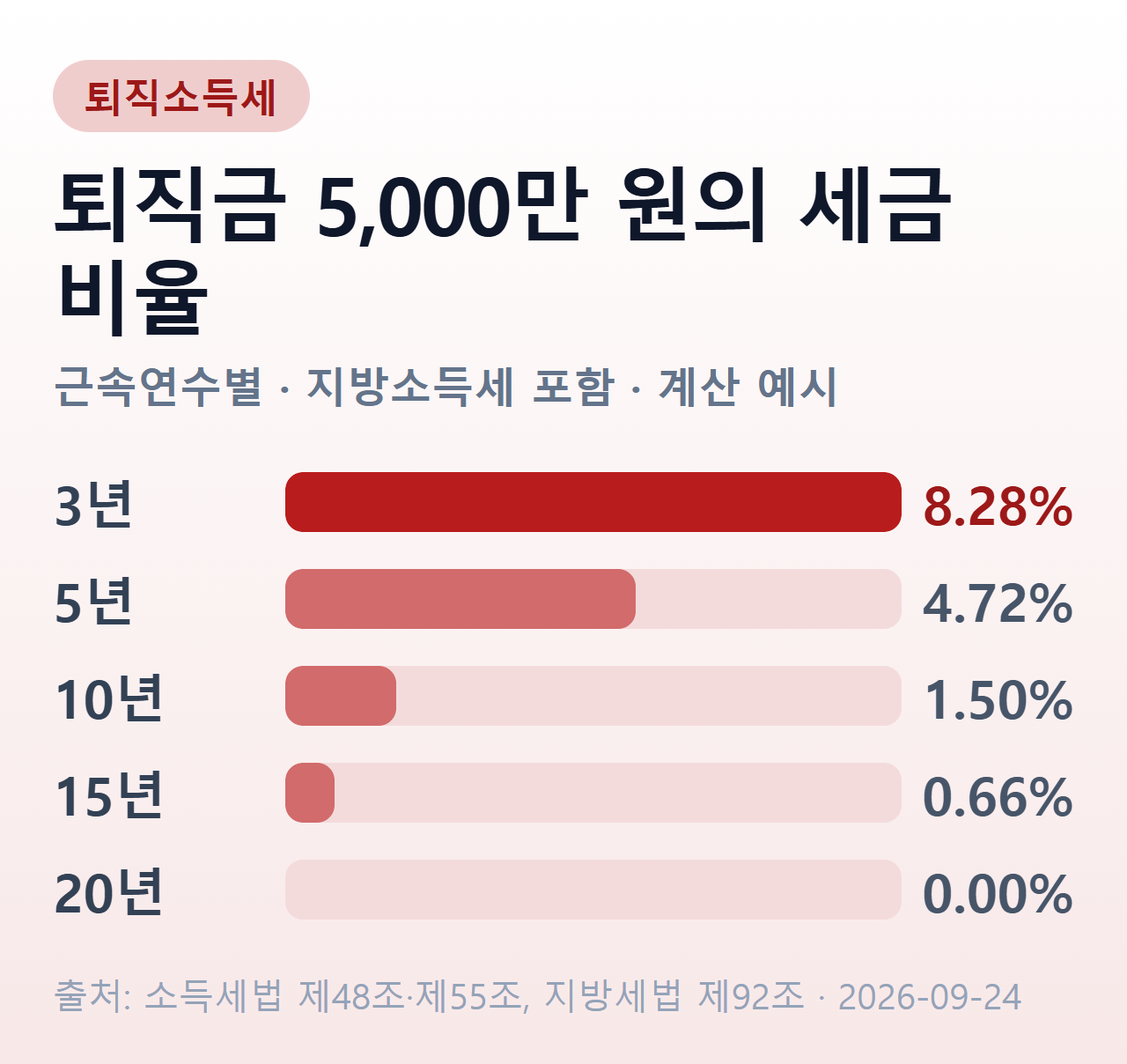 퇴직금 5,000만 원의 근속연수별 실효세율 — 3년 8.28%, 5년 4.72%, 10년 1.50%, 15년 0.66%, 20년 0%