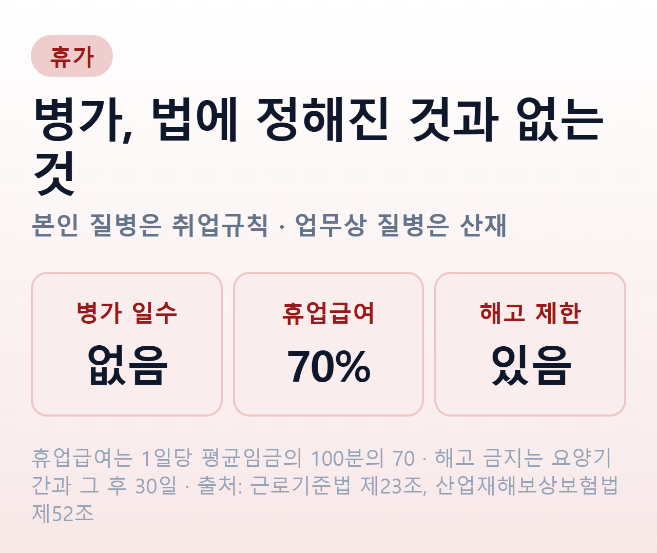 병가 핵심 — 법정 병가 일수는 없음, 산재 휴업급여는 1일당 평균임금의 70%, 요양기간과 그 후 30일의 해고 제한은 있음