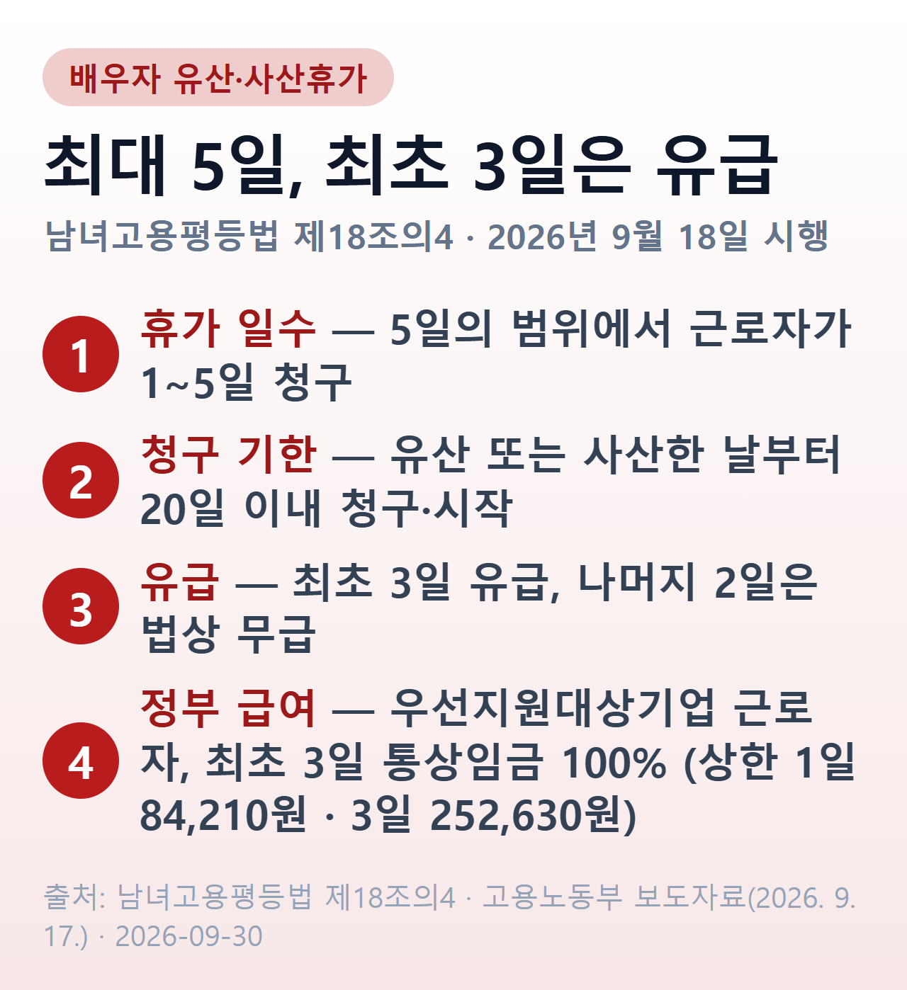 배우자 유산·사산휴가 요약 — 5일의 범위, 최초 3일 유급, 20일 이내 청구, 우선지원대상기업 급여 상한 1일 84,210원·3일 252,630원