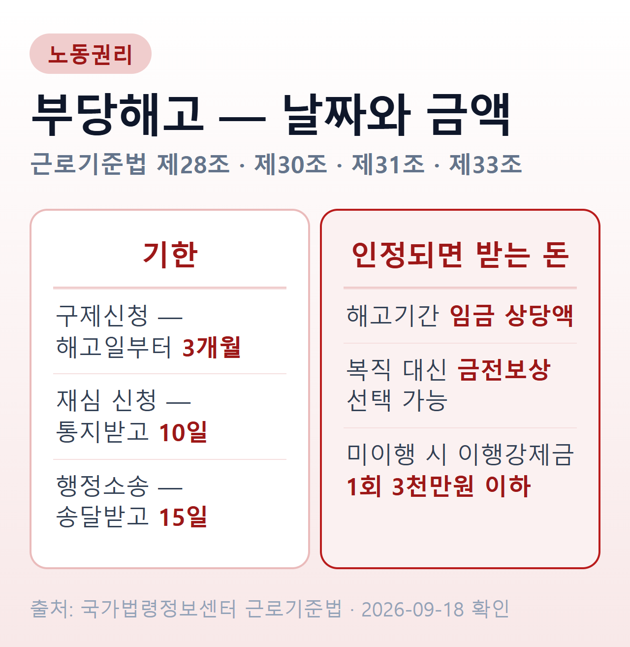 부당해고 날짜와 금액 — 기한은 구제신청 해고일부터 3개월·재심 신청 통지받고 10일·행정소송 송달받고 15일, 인정되면 해고기간 임금 상당액과 복직 대신 금전보상 선택이 가능하고 미이행 시 이행강제금은 1회 3천만원 이하