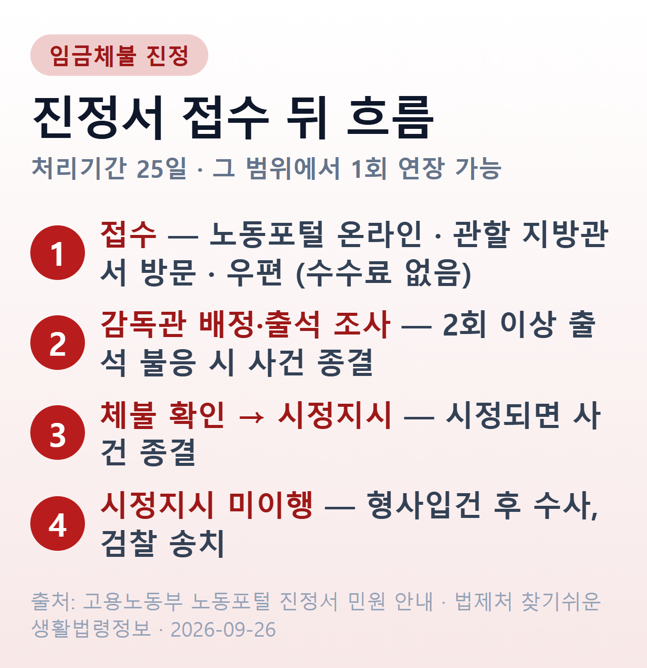 임금체불 진정서 접수 뒤 흐름 — 접수(온라인·방문·우편, 수수료 없음), 감독관 배정과 출석 조사(2회 이상 불응 시 종결), 체불 확인 시 시정지시, 미이행 시 형사입건과 검찰 송치. 처리기간 25일, 그 범위에서 1회 연장 가능