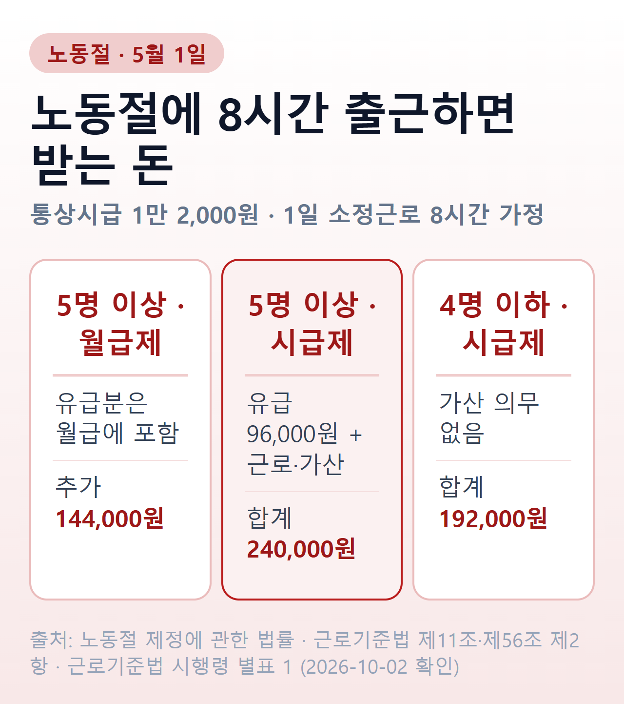 노동절에 8시간 출근했을 때 받는 돈 — 상시 5명 이상 월급제는 14만 4,000원 추가, 시급제는 유급휴일분 9만 6,000원을 합쳐 24만 원, 4명 이하 시급제는 가산 없이 19만 2,000원